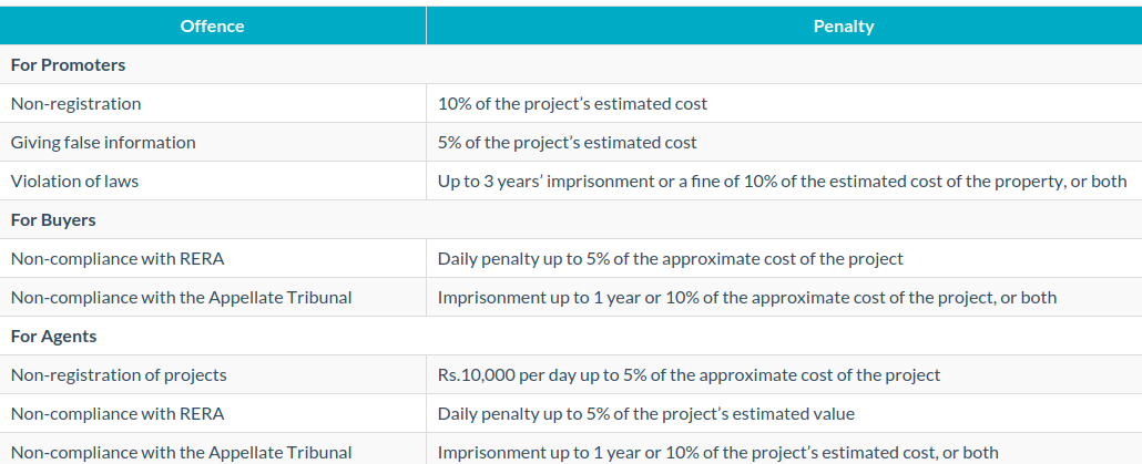 RERA Act